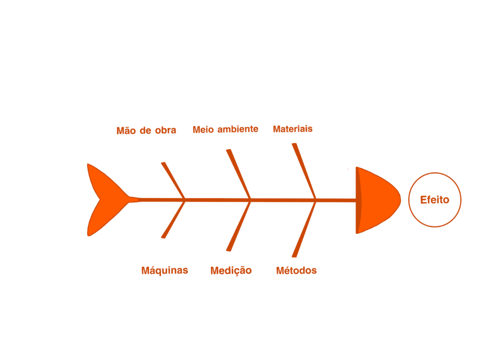 Diagrama de peixe
