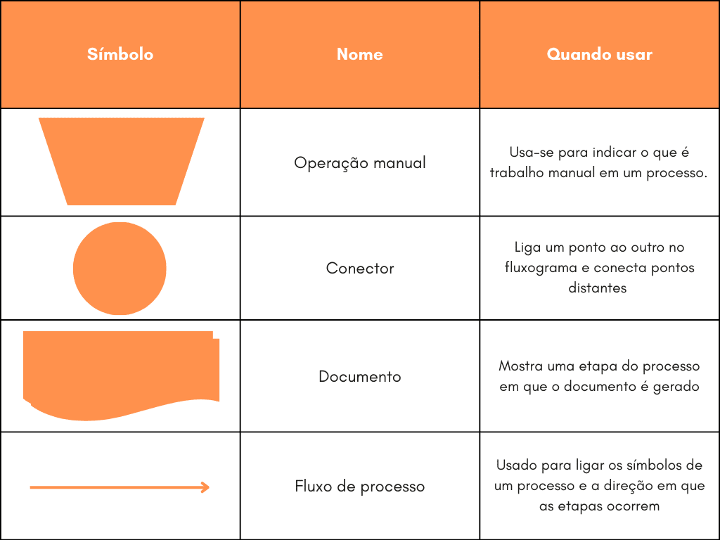 Símbolos do fluxograma parte 2 