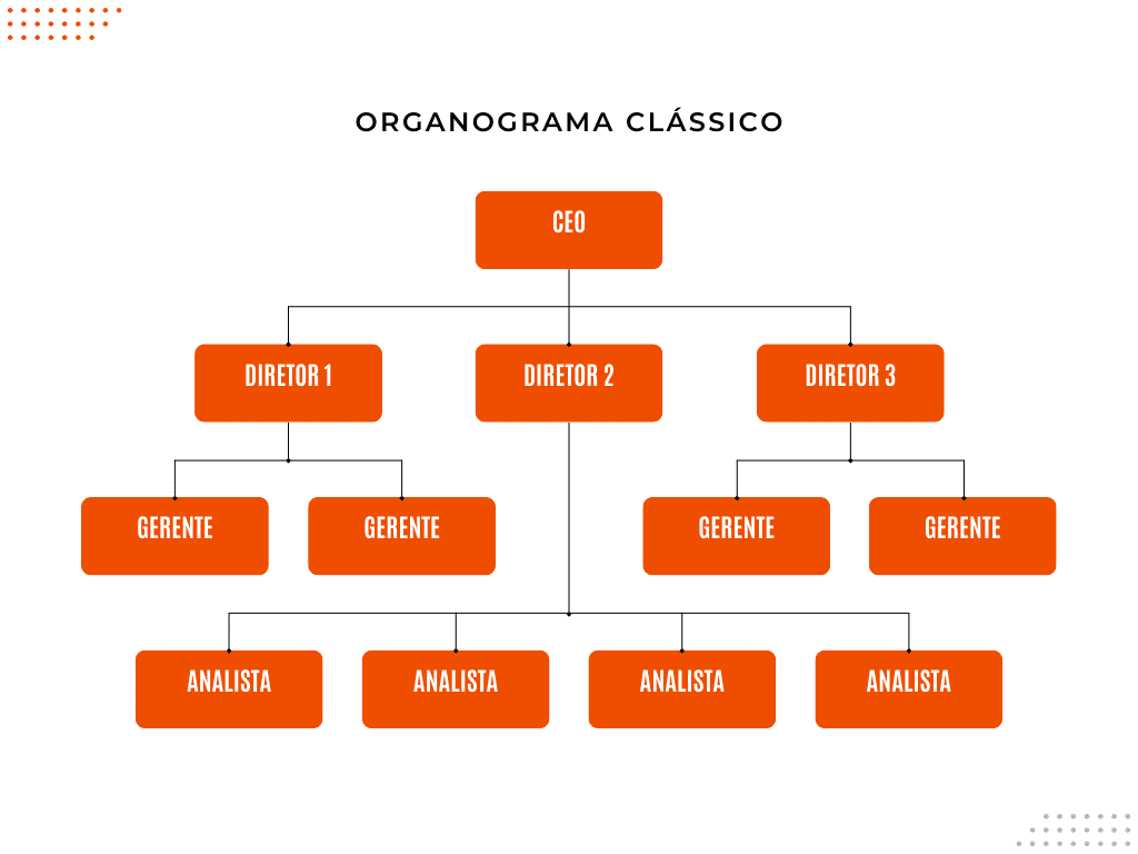 Organograma clássico