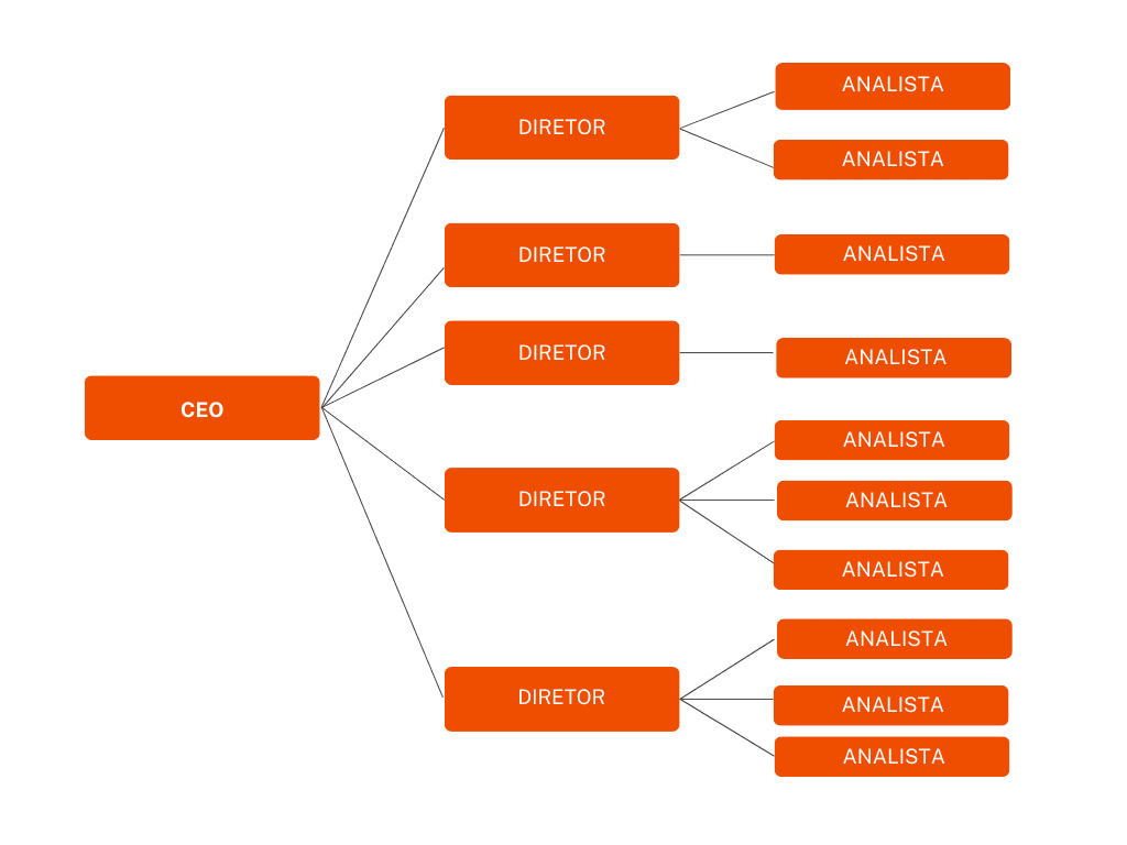 Organograma: o que é, quais os tipos e como fazer?