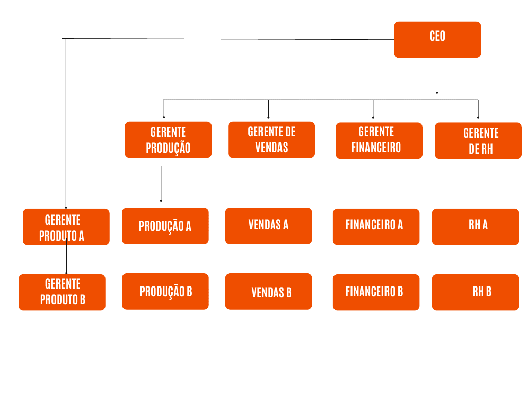 Organograma