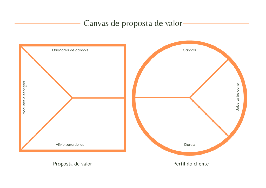 Canvas de proposta de valor