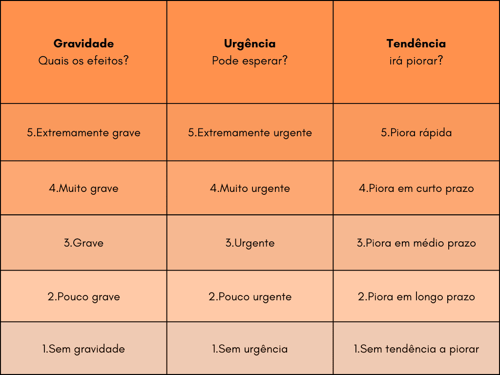 Matriz de gut - gravidade, urgencia e tendencia