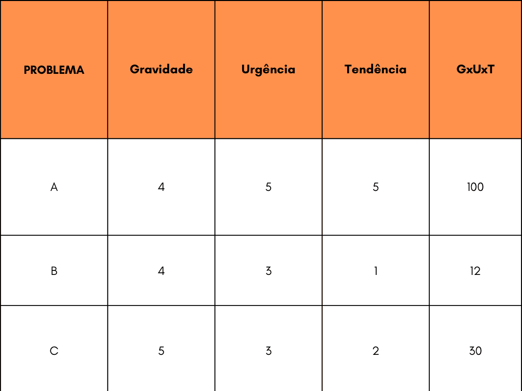 Pontuação matriz de gut 