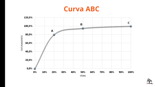 exemplo de curva abc e como interpretar a classificação ABC