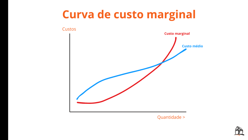 exemplo de curva de custo marginal