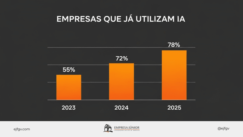 Gráfico com três barras verticais laranjas, que indicam os dados: em 2023, 55% das empresas globais utilizavam IA; 2024, 72%; 2025, 78%