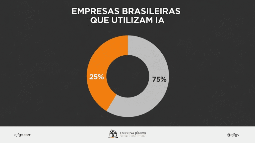 Gráfico em anel indica, em laranja, que 25% das empresas brasileiras utilizam IA