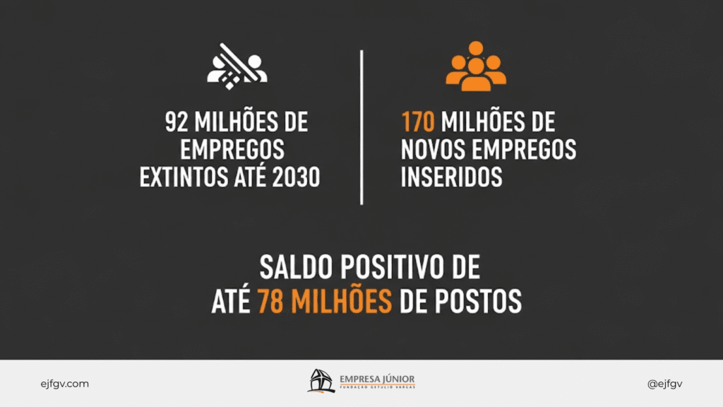 Texto à esquerda diz que 92 milhões de empregos serão destruídos pela inteligência artificial até 2030; à direita, 170 milhões de novos empregos surgirão; enquanto abaixo, saldo positivo de 78 milhões de postos
