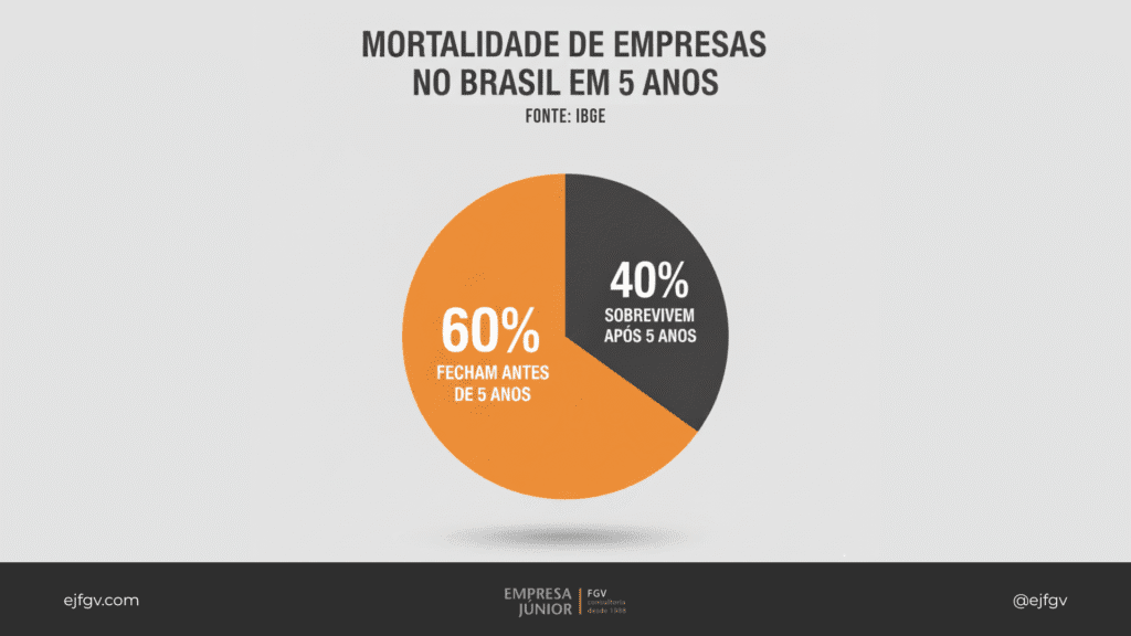 Gráfico de pizza com 60% em laranja indicando as empresas que fecham antes de 5 anos após a sua abertura; 40% em cinza indicando as corporações que resistem após o período 