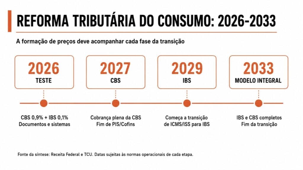  Cronograma da reforma tributária do consumo entre 2026 e 2033
