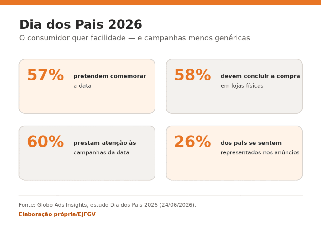 Dados do Dia dos Pais 2026 Comportamento de compra no Dia dos Pais 2026 com dados de comemoração, lojas físicas, publicidade e representatividade
